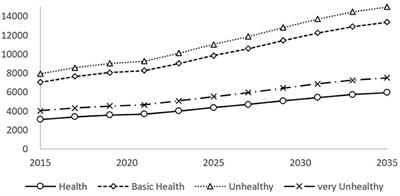 Forecasting the Health Transition and Medical Expenditure of the Future Elderly in China: A Longitudinal Study Based on Markov Chain and Two Part Model